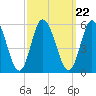Bidwell Creek entrance tide chart for Wednesday, September 22, 2021