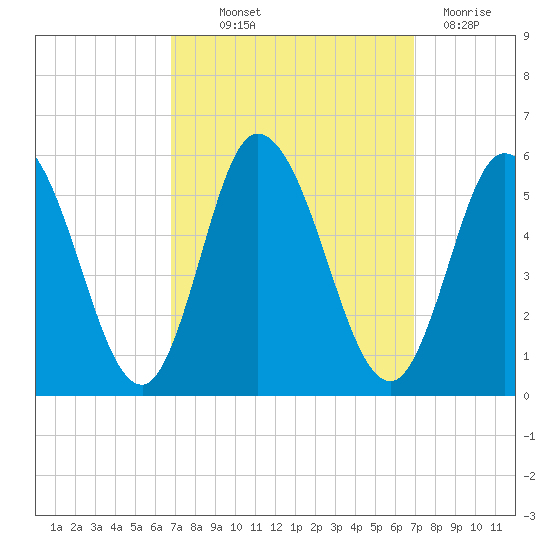 Bidwell Creek entrance tide chart for Thursday, September 23, 2021