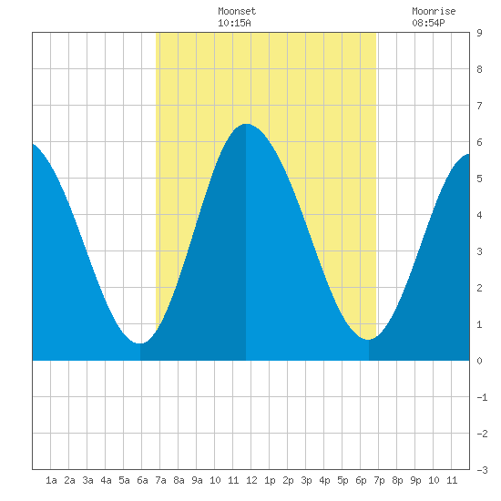 Bidwell Creek entrance tide chart for Friday, September 24, 2021