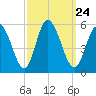 Bidwell Creek entrance tide chart for Friday, September 24, 2021