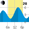Bidwell Creek entrance tide chart for Tuesday, September 28, 2021