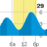 Bidwell Creek entrance tide chart for Wednesday, September 29, 2021