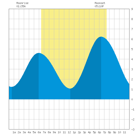 Bidwell Creek entrance tide chart for Thursday, September 2, 2021
