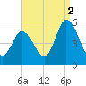 Bidwell Creek entrance tide chart for Thursday, September 2, 2021