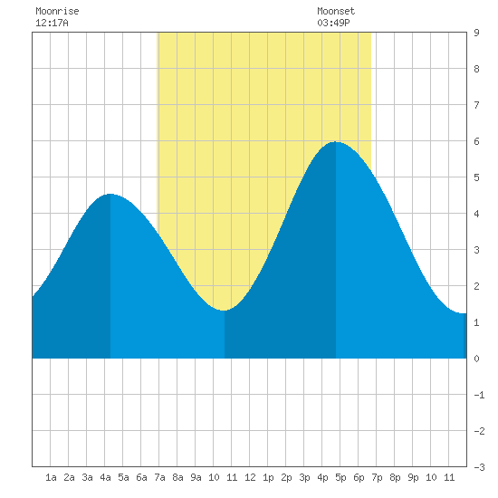 Bidwell Creek entrance tide chart for Thursday, September 30, 2021