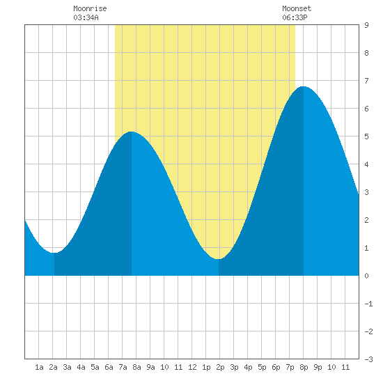 Bidwell Creek entrance tide chart for Saturday, September 4, 2021