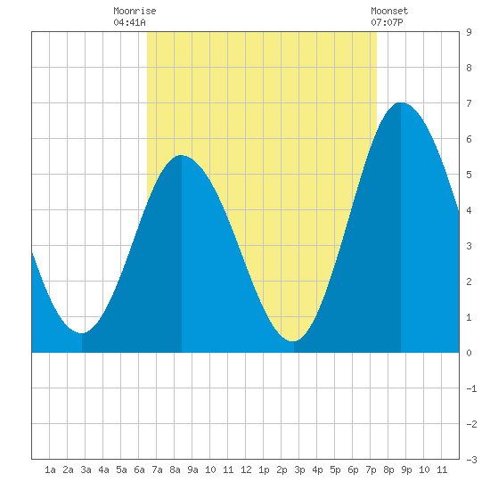 Bidwell Creek entrance tide chart for Sunday, September 5, 2021