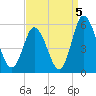 Bidwell Creek entrance tide chart for Sunday, September 5, 2021