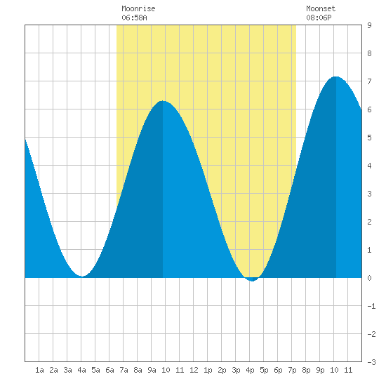 Bidwell Creek entrance tide chart for Tuesday, September 7, 2021