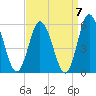 Bidwell Creek entrance tide chart for Tuesday, September 7, 2021
