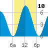 Bidwell Creek entrance tide chart for Sunday, October 10, 2021