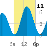 Bidwell Creek entrance tide chart for Monday, October 11, 2021