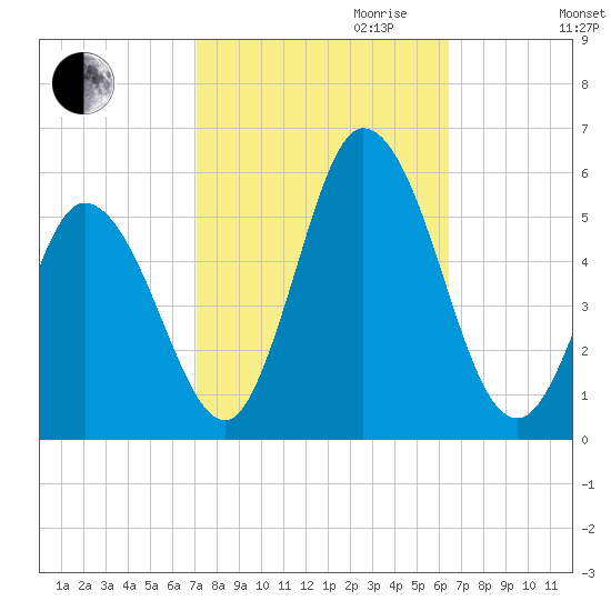 Bidwell Creek entrance tide chart for Tuesday, October 12, 2021