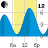Bidwell Creek entrance tide chart for Tuesday, October 12, 2021