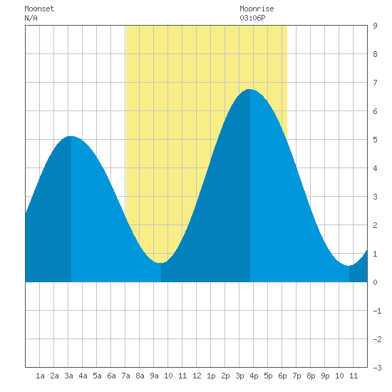 Bidwell Creek entrance tide chart for Wednesday, October 13, 2021