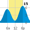 Bidwell Creek entrance tide chart for Friday, October 15, 2021
