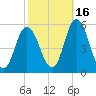 Bidwell Creek entrance tide chart for Saturday, October 16, 2021