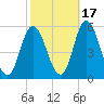 Bidwell Creek entrance tide chart for Sunday, October 17, 2021