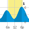 Bidwell Creek entrance tide chart for Friday, October 1, 2021