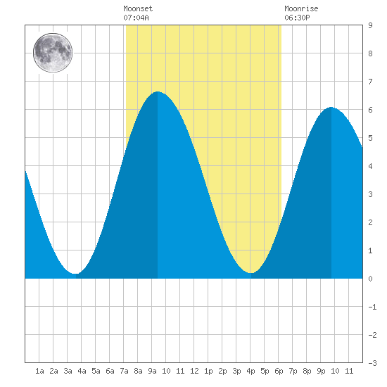 Bidwell Creek entrance tide chart for Wednesday, October 20, 2021