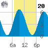 Bidwell Creek entrance tide chart for Wednesday, October 20, 2021