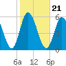 Bidwell Creek entrance tide chart for Thursday, October 21, 2021