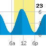 Bidwell Creek entrance tide chart for Saturday, October 23, 2021