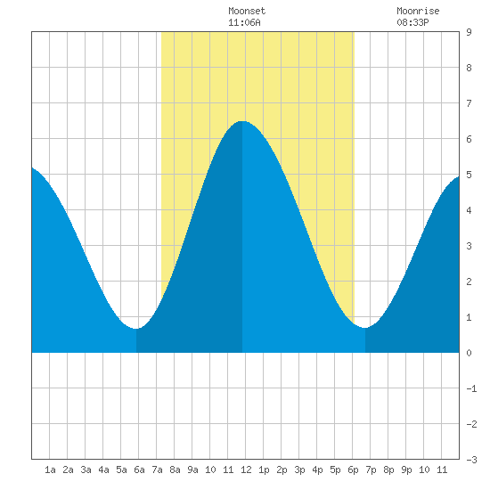 Bidwell Creek entrance tide chart for Sunday, October 24, 2021