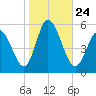 Bidwell Creek entrance tide chart for Sunday, October 24, 2021