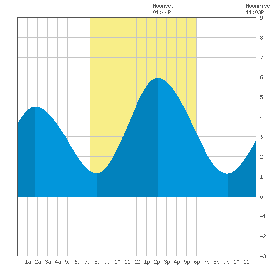Bidwell Creek entrance tide chart for Wednesday, October 27, 2021