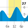 Bidwell Creek entrance tide chart for Wednesday, October 27, 2021