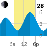Bidwell Creek entrance tide chart for Thursday, October 28, 2021