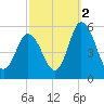 Bidwell Creek entrance tide chart for Saturday, October 2, 2021