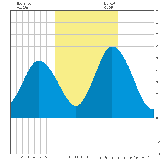 Bidwell Creek entrance tide chart for Saturday, October 30, 2021