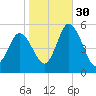 Bidwell Creek entrance tide chart for Saturday, October 30, 2021