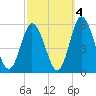 Bidwell Creek entrance tide chart for Monday, October 4, 2021