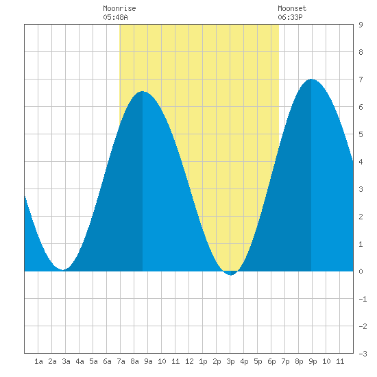 Bidwell Creek entrance tide chart for Tuesday, October 5, 2021