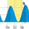 Bidwell Creek entrance tide chart for Tuesday, October 5, 2021