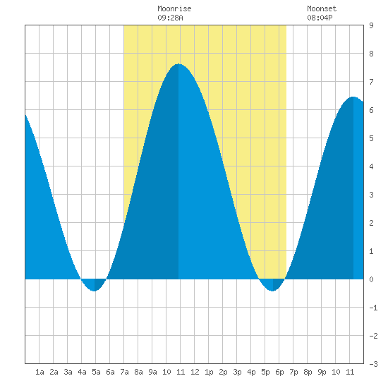 Bidwell Creek entrance tide chart for Friday, October 8, 2021