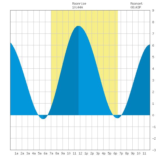 Bidwell Creek entrance tide chart for Saturday, October 9, 2021