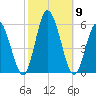 Bidwell Creek entrance tide chart for Saturday, October 9, 2021
