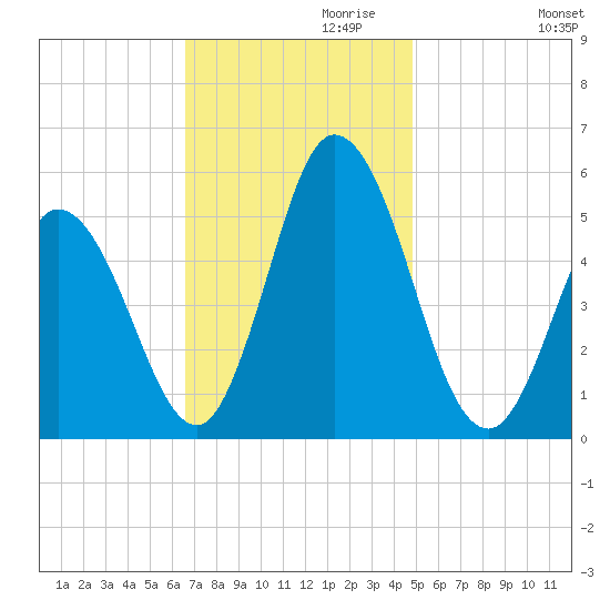 Bidwell Creek entrance tide chart for Wednesday, November 10, 2021
