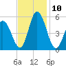Bidwell Creek entrance tide chart for Wednesday, November 10, 2021