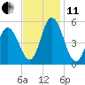 Bidwell Creek entrance tide chart for Thursday, November 11, 2021