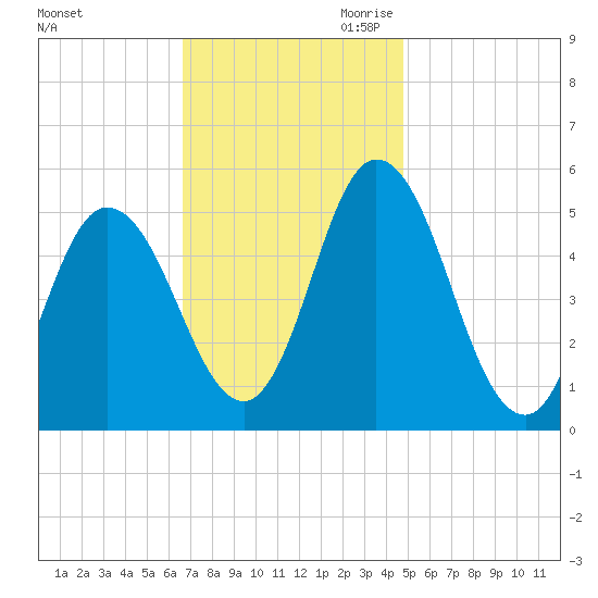 Bidwell Creek entrance tide chart for Friday, November 12, 2021