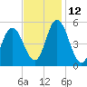 Bidwell Creek entrance tide chart for Friday, November 12, 2021