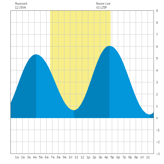 Bidwell Creek entrance tide chart for Saturday, November 13, 2021