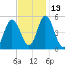Bidwell Creek entrance tide chart for Saturday, November 13, 2021