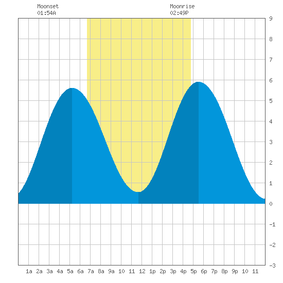 Bidwell Creek entrance tide chart for Sunday, November 14, 2021
