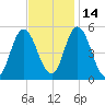 Bidwell Creek entrance tide chart for Sunday, November 14, 2021